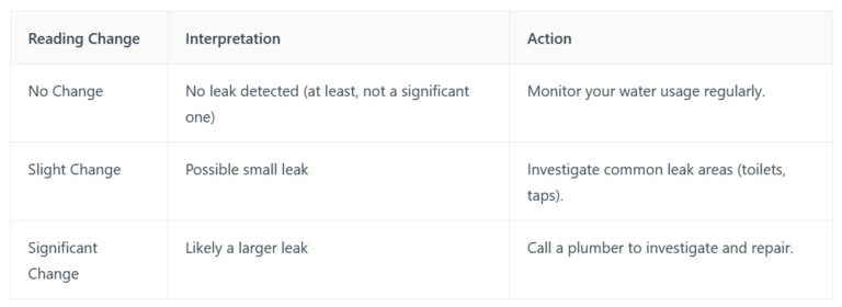 How to Read Your Water Meter to Spot a Leak - Toscano Plumbing